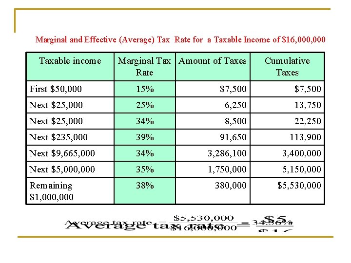  Marginal and Effective (Average) Tax Rate for a Taxable Income of $16, 000