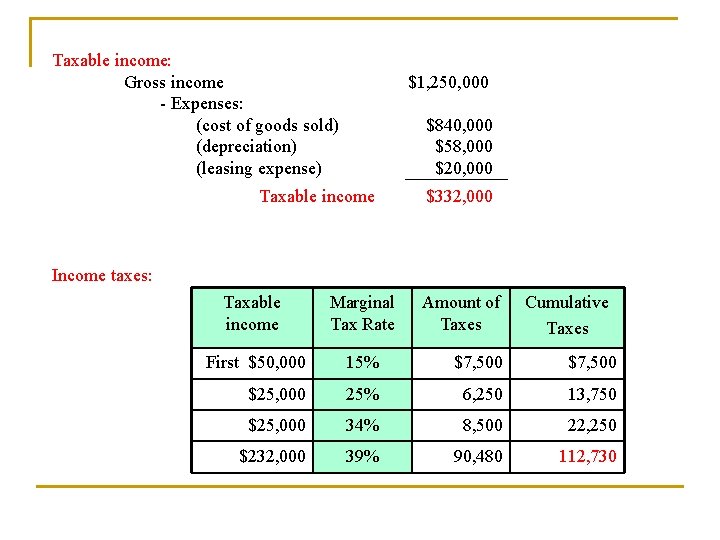 Taxable income: Gross income $1, 250, 000 - Expenses: (cost of goods sold) $840,