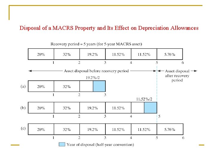 Disposal of a MACRS Property and Its Effect on Depreciation Allowances 