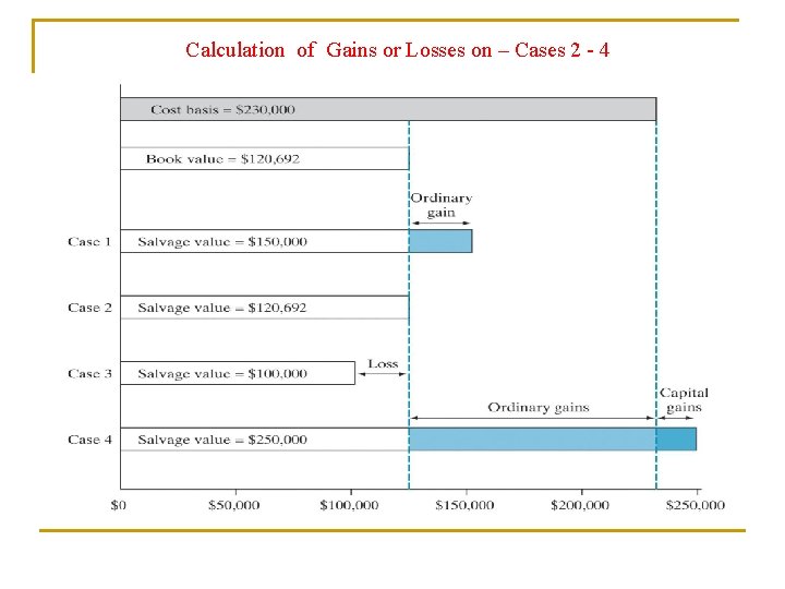 Calculation of Gains or Losses on – Cases 2 - 4 