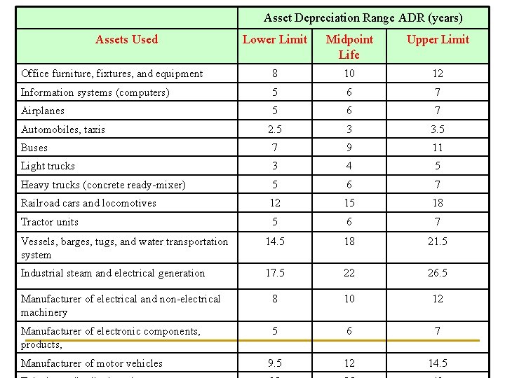 Asset Depreciation Range ADR (years) Assets Used Lower Limit Midpoint Life Upper Limit Office