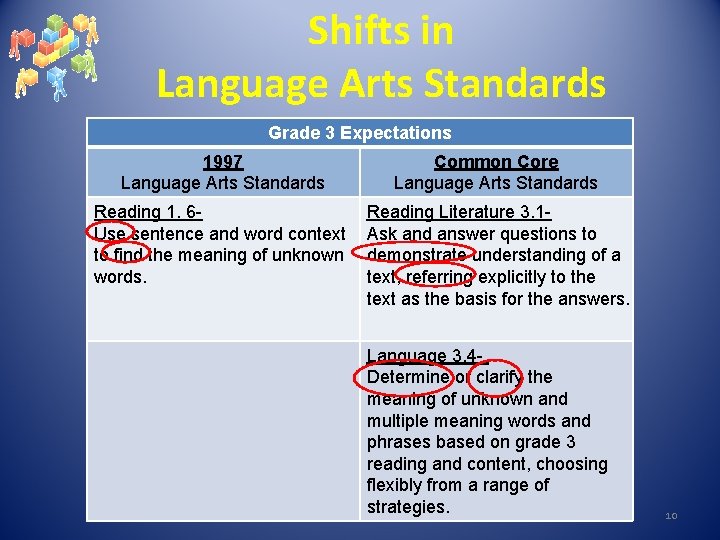 Shifts in Language Arts Standards Grade 3 Expectations 1997 Language Arts Standards Common Core