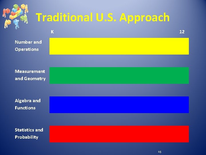 Traditional U. S. Approach K 12 Number and Operations Measurement and Geometry Algebra and