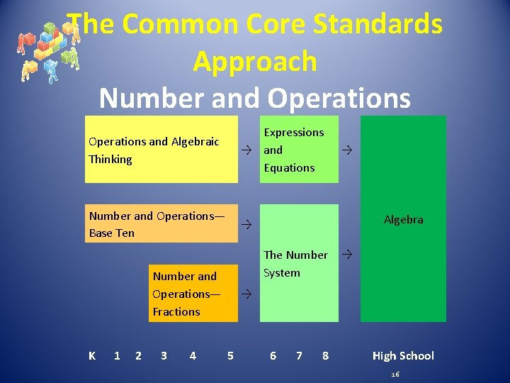 The Common Core Standards Approach Number and Operations and Algebraic Thinking Expressions → and