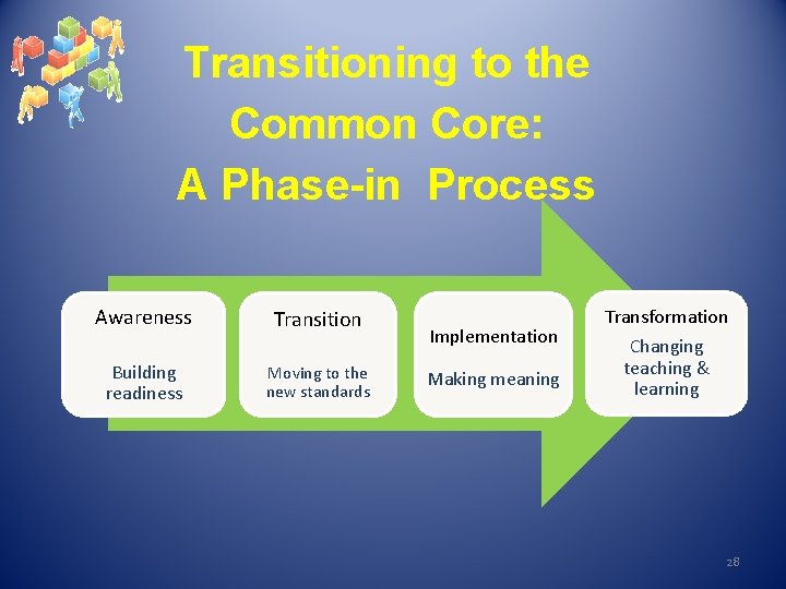 Transitioning to the Common Core: A Phase-in Process Awareness Transition Building readiness Moving to