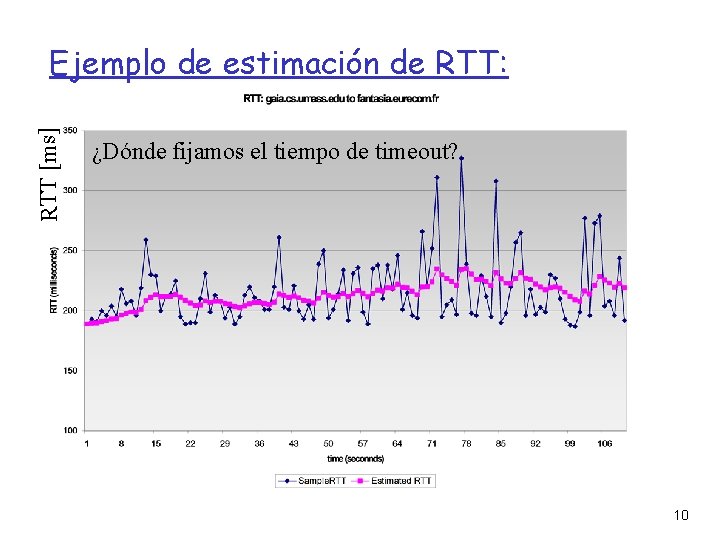 RTT [ms] Ejemplo de estimación de RTT: ¿Dónde fijamos el tiempo de timeout? 10