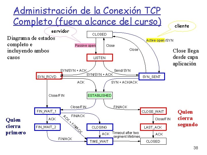 Administración de la Conexión TCP Completo (fuera alcance del curso) servidor CLOSED Diagrama de