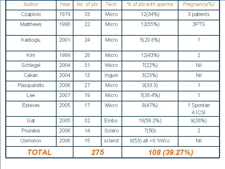 Author Year No. of pts Tech. % of pts with sperms Pregnancy(%) Czaplicki 1979