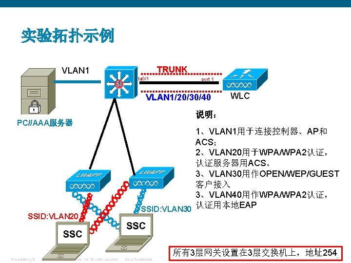 实验拓扑示例 TRUNK VLAN 1 fa 0/1 port 1 VLAN 1/20/30/40 PC//AAA服务器 SSID: VLAN 20