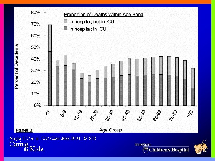 Angus DC et al. Crit Care Med 2004; 32: 638 Caring for Kids. 