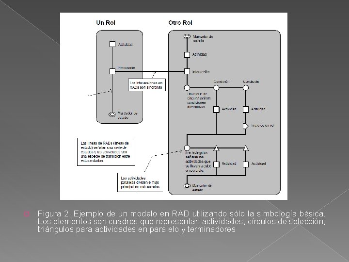 � Figura 2. Ejemplo de un modelo en RAD utilizando sólo la simbología básica.