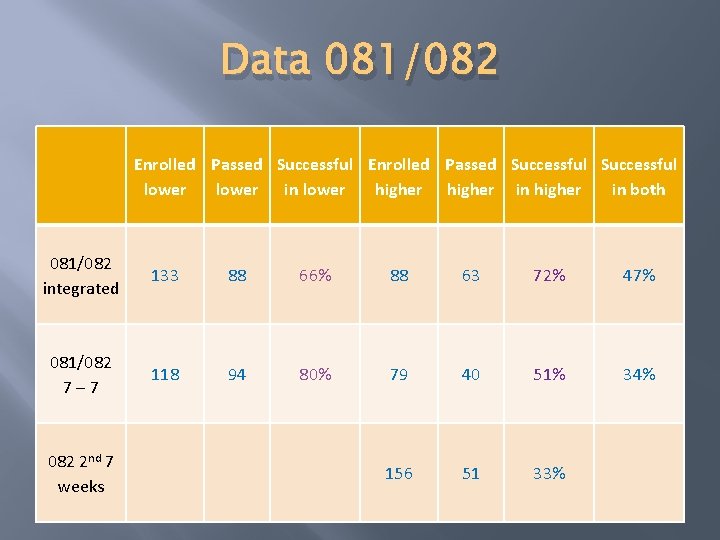 Data 081/082 Enrolled Passed Successful lower in lower higher in both 081/082 integrated 133
