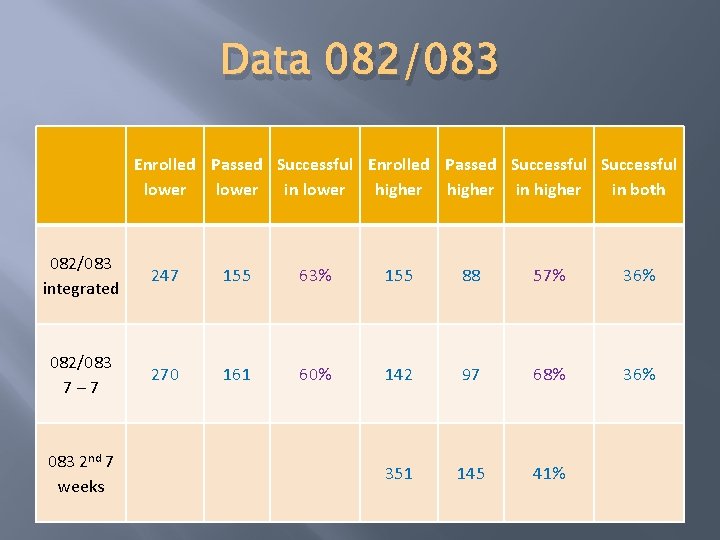 Data 082/083 Enrolled Passed Successful lower in lower higher in both 082/083 integrated 247