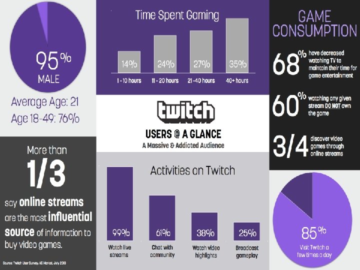 WWW. TWITCH. TV 95 22 hrs/wk spent gaming on Xbox 360 % MALE 30%