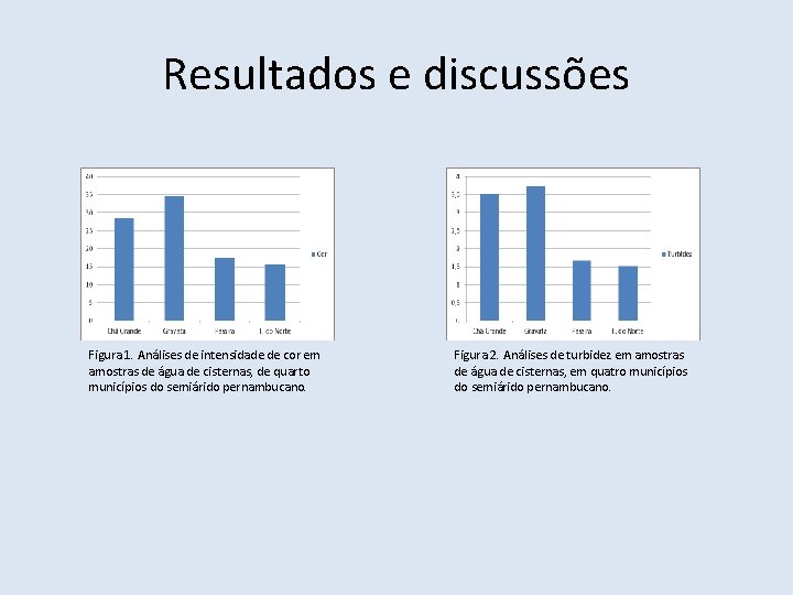 Resultados e discussões Figura 1. Análises de intensidade de cor em amostras de água