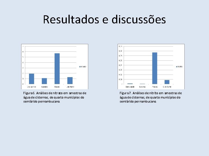 Resultados e discussões Figura 6. Análises de nitrato em amostras de água de cisternas,