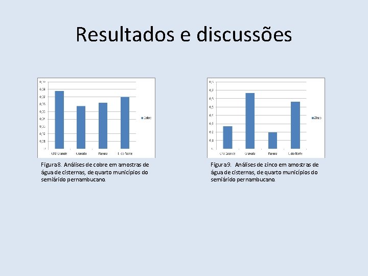 Resultados e discussões Figura 8. Análises de cobre em amostras de água de cisternas,