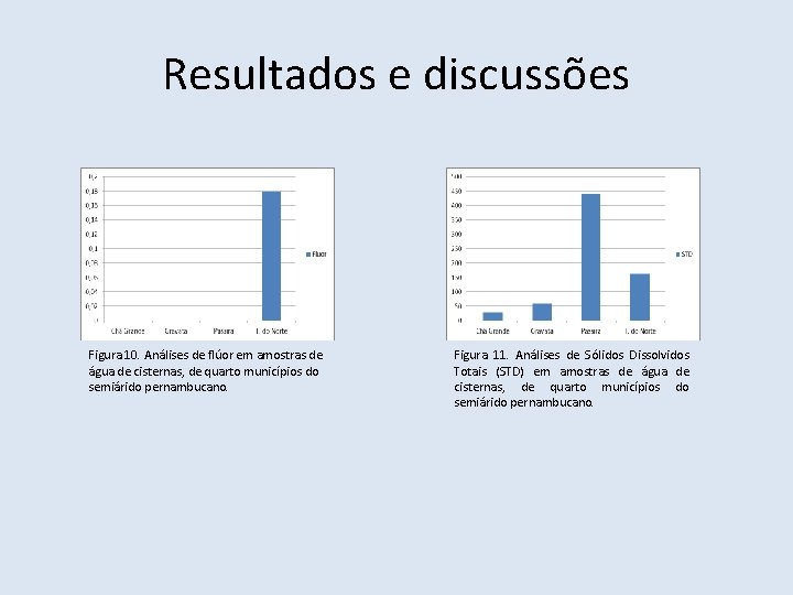 Resultados e discussões Figura 10. Análises de flúor em amostras de água de cisternas,