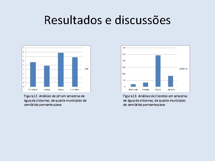 Resultados e discussões Figura 12. Análises de p. H em amostras de água de