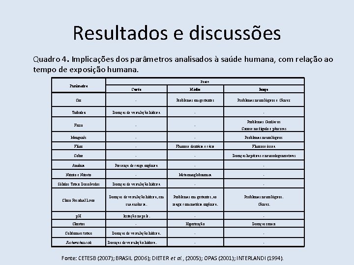 Resultados e discussões Quadro 4. Implicações dos parâmetros analisados à saúde humana, com relação