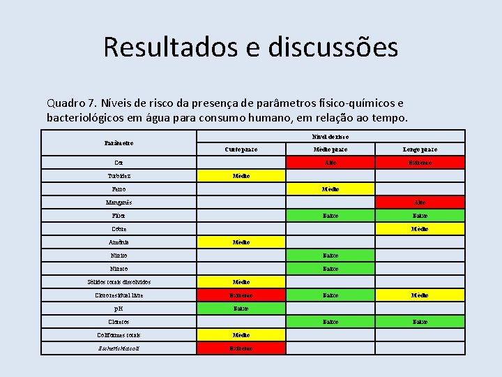 Resultados e discussões Quadro 7. Níveis de risco da presença de parâmetros físico-químicos e