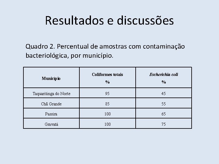 Resultados e discussões Quadro 2. Percentual de amostras com contaminação bacteriológica, por município. Coliformes