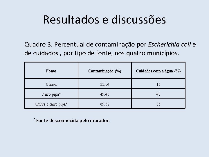 Resultados e discussões Quadro 3. Percentual de contaminação por Escherichia coli e de cuidados