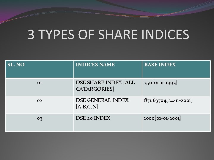 3 TYPES OF SHARE INDICES SL. NO INDICES NAME BASE INDEX 01 DSE SHARE
