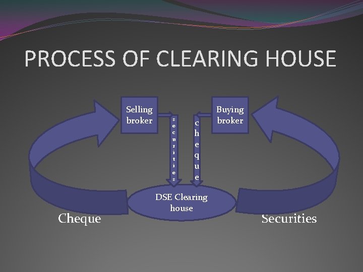 PROCESS OF CLEARING HOUSE Selling broker s e c u r i t i