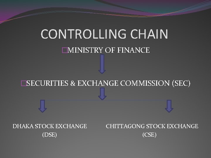 CONTROLLING CHAIN �MINISTRY OF FINANCE �SECURITIES & EXCHANGE COMMISSION (SEC) DHAKA STOCK EXCHANGE CHITTAGONG