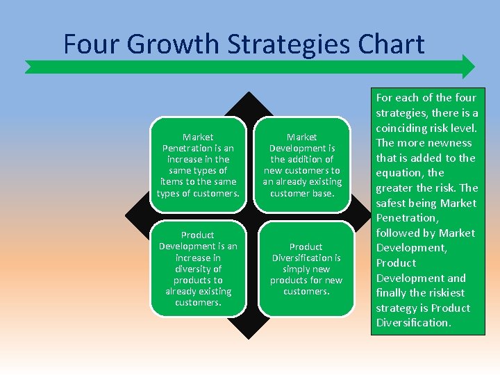 Four Growth Strategies Chart Market Penetration is an increase in the same types of