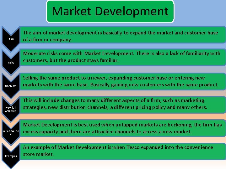 Market Development Aim Risks Contents How is it Achieved When to use it Examples