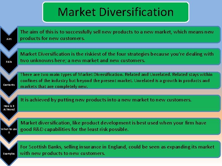 Market Diversification Aim The aim of this is to successfully sell new products to