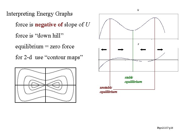 Interpreting Energy Graphs force is negative of slope of U force is “down hill”