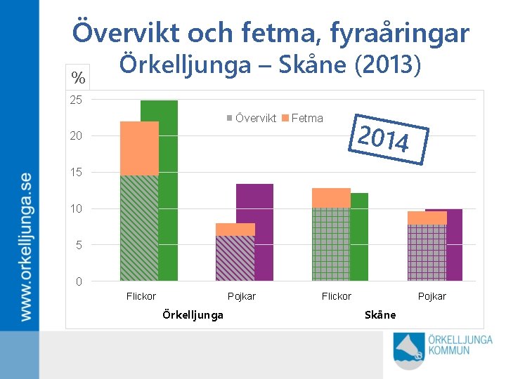 Övervikt och fetma, fyraåringar % Örkelljunga – Skåne (2013) 25 Övervikt Fetma 20 2014