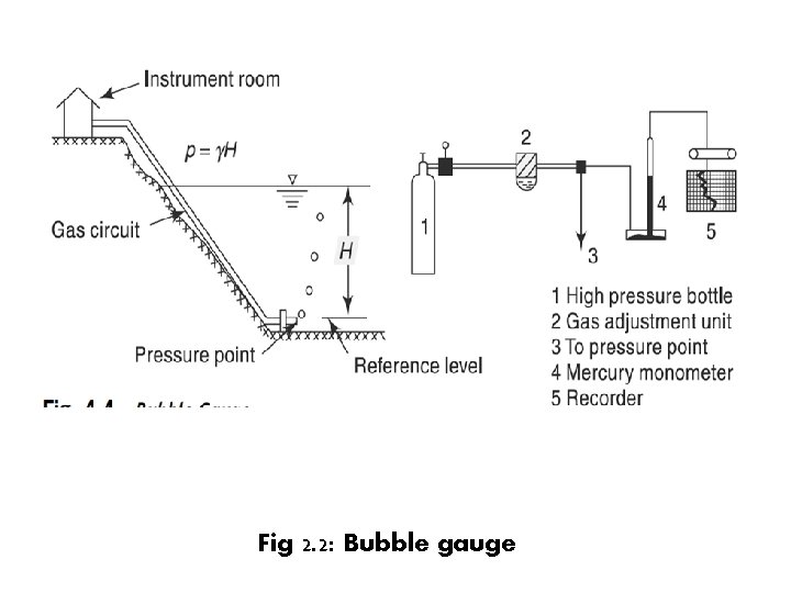 Fig 2. 2: Bubble gauge 