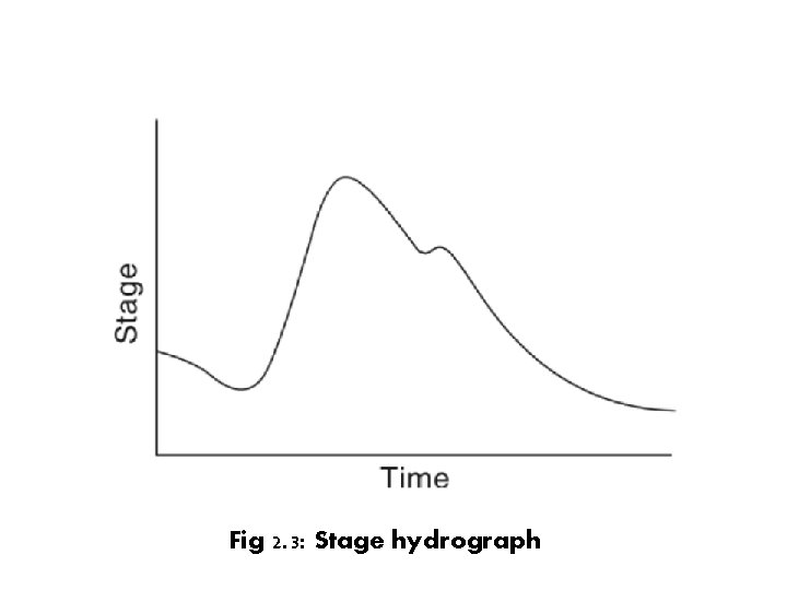 Fig 2. 3: Stage hydrograph 