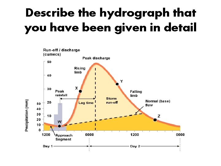 Describe the hydrograph that you have been given in detail 