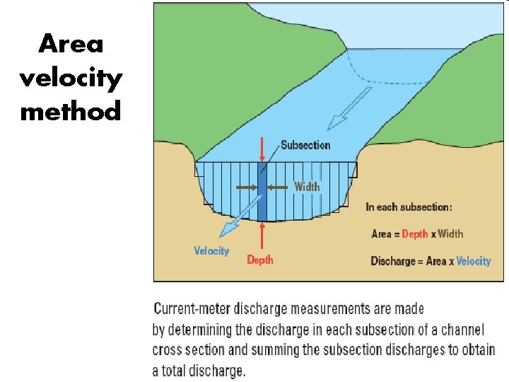 Area velocity method 