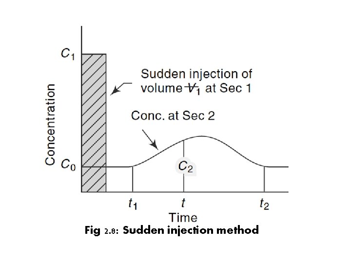 Fig 2. 8: Sudden injection method 