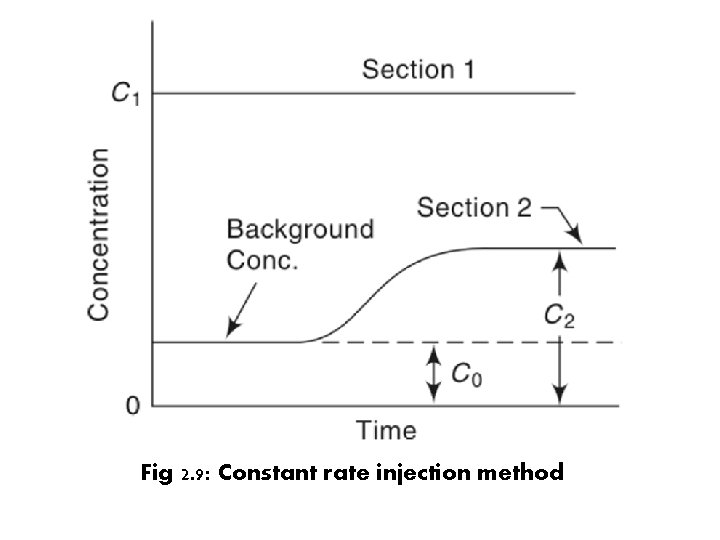 Fig 2. 9: Constant rate injection method 