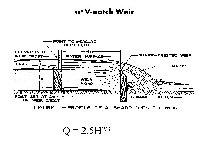 900 V-notch Weir Q = 2. 5 H 2/3 