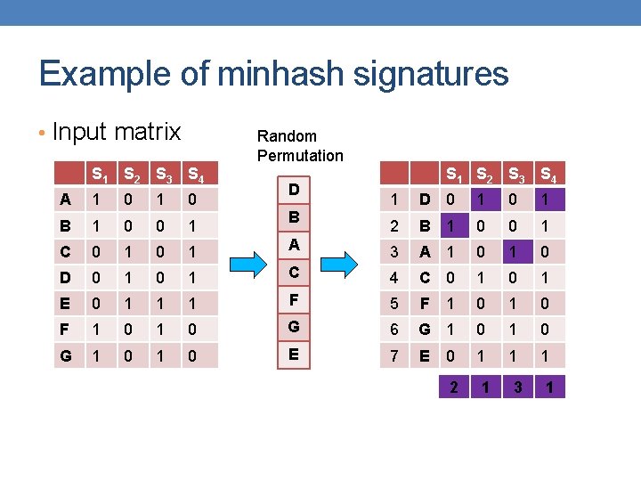 Example of minhash signatures • Input matrix Random Permutation S 1 S 2 S