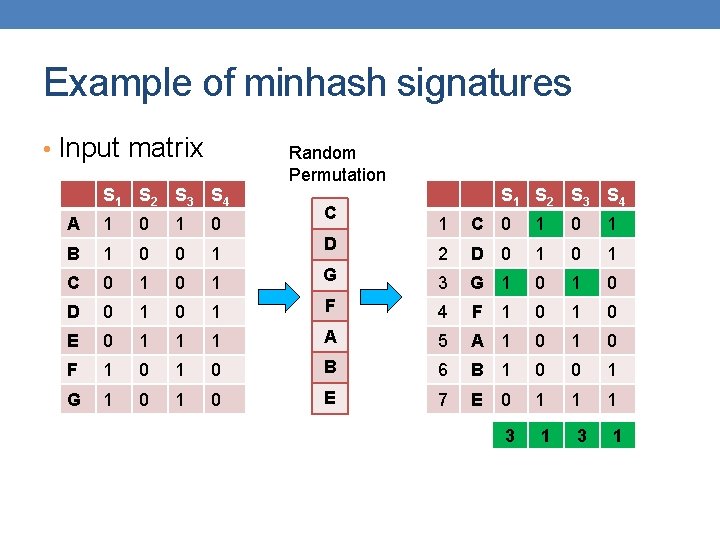 Example of minhash signatures • Input matrix Random Permutation S 1 S 2 S