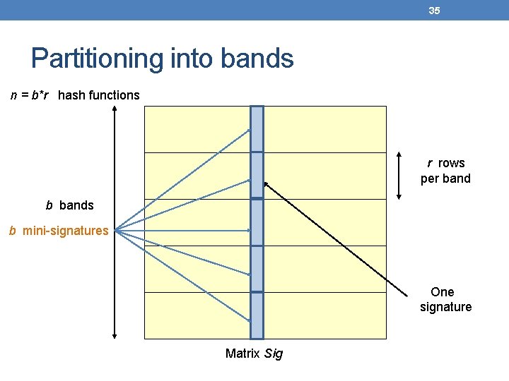 35 Partitioning into bands n = b*r hash functions r rows per band b