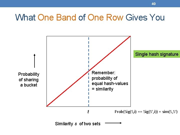 40 What One Band of One Row Gives You Single hash signature Remember: probability