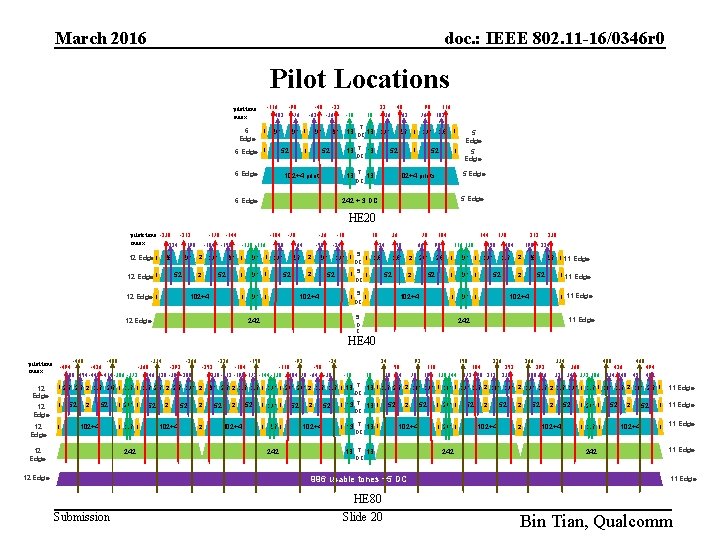 March 2016 doc. : IEEE 802. 11 -16/0346 r 0 Pilot Locations -116 -90