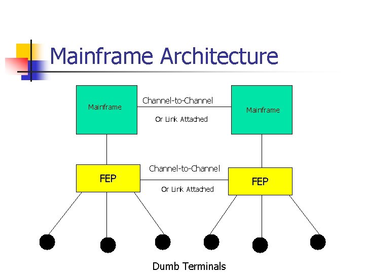 Mainframe Architecture Mainframe Channel-to-Channel Mainframe Or Link Attached FEP Channel-to-Channel Or Link Attached Dumb