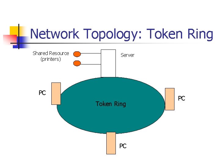 Network Topology: Token Ring Shared Resource (printers) Server PC Token Ring PC PC 