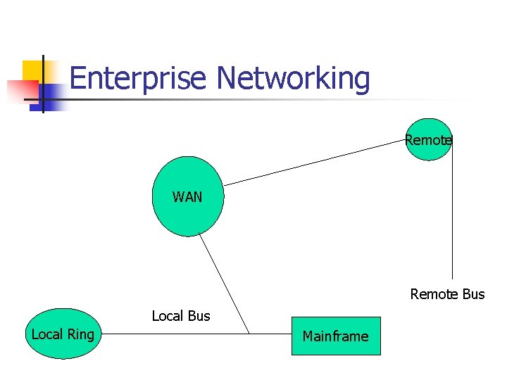 Enterprise Networking Remote WAN Remote Bus Local Ring Mainframe 